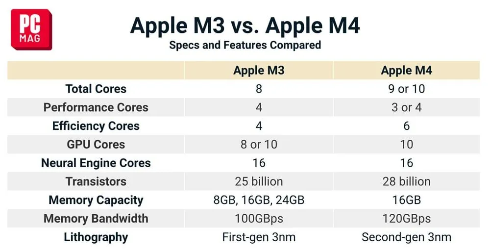 So sánh hiệu năng chip M4 và M3